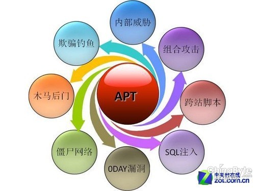 體味高級(jí)延續(xù)性威脅 有效防御APT報(bào)復(fù)打擊
