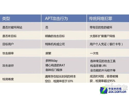 體味高級(jí)延續(xù)性威脅 有效防御APT報(bào)復(fù)打擊