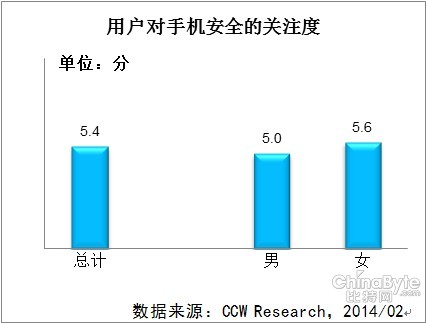 用戶對手機(jī)安全關(guān)注程度較低