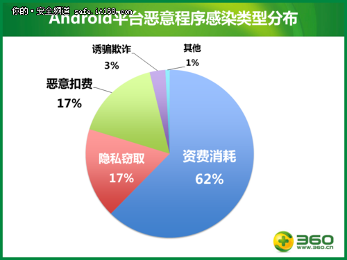 六成Android惡意程序會“傷錢”