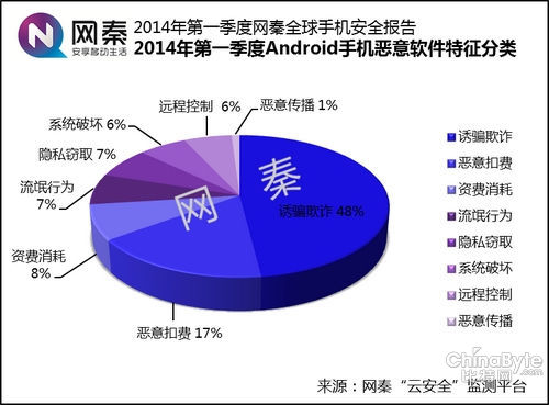 誘騙欺詐類成為惡意軟件的主要類別