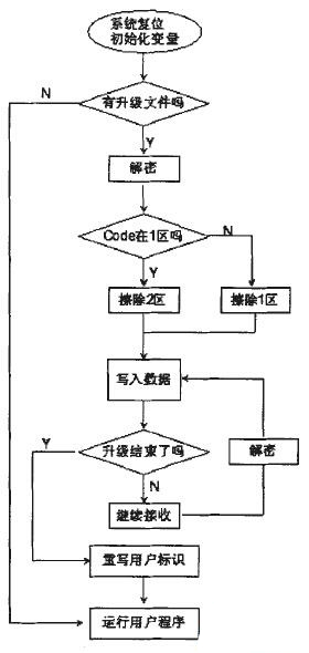 數(shù)據(jù)加密在嵌入式系統(tǒng)升級(jí)中的應(yīng)用