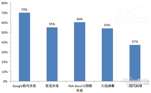 第一節(jié)： APT攻擊的基本認(rèn)知