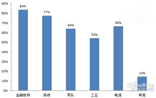 第二節(jié)：APT攻擊發(fā)展趨勢(shì)