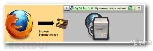理解SSL(https)中的對稱加密與非對稱加密