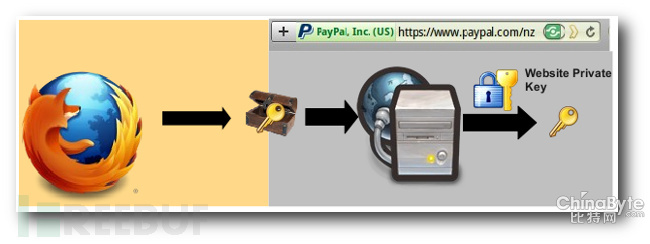 理解SSL(https)中的對稱加密與非對稱加密