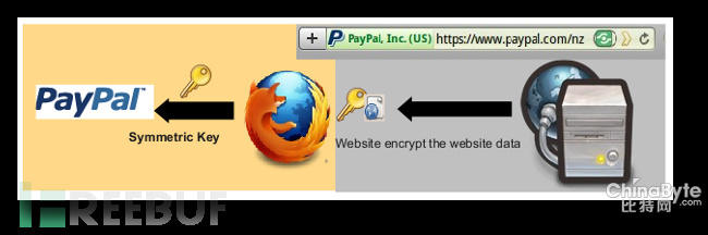 理解SSL(https)中的對稱加密與非對稱加密