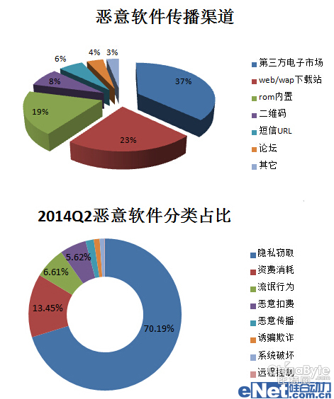 2014Q2移動安全報告:隱私竊取軟件居首