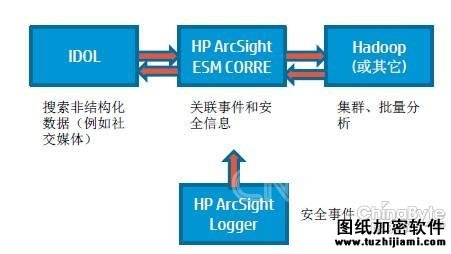 HP姚翔:大年夜數(shù)據(jù)應對企業(yè)安然營業(yè)新挑戰(zhàn)