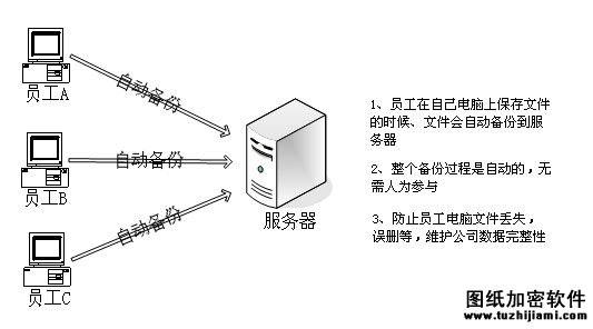 數(shù)據(jù)備份