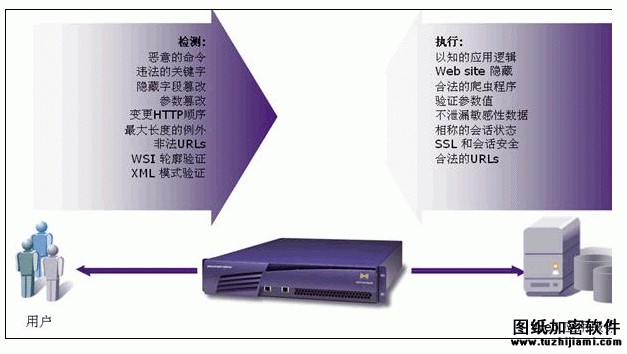 網(wǎng)站防篡改 立即部署WEB應(yīng)用防火墻4