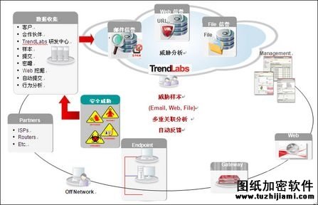 趨勢(shì)科技云安全2.0技術(shù)示意圖