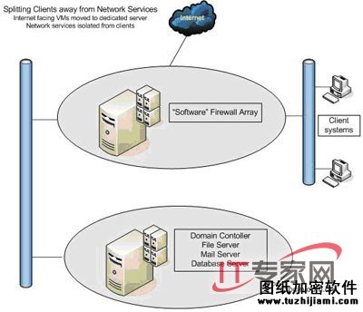 解析虛擬化環(huán)境中安全分區(qū)問題