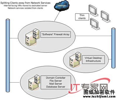解析虛擬化環(huán)境中安全分區(qū)問題