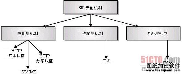 圖2 不同層安全措施