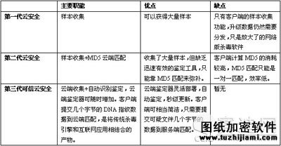 金山安全工程師詳解“可信云安全”十二問