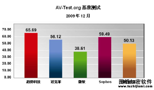 云安全架構(gòu)助趨勢科技贏得AV㏕est最新測評