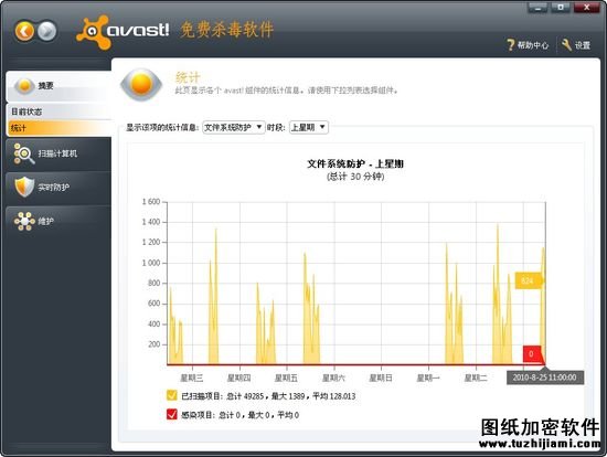 免費(fèi)殺毒軟件avast獲得1億美元投資