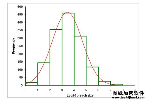 從非傳統(tǒng)角度看數(shù)據(jù)泄漏事故