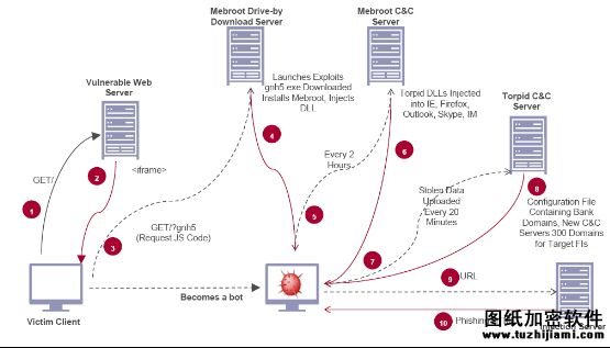 至頂安全課堂:僵尸網(wǎng)絡(luò)(Botnet)的演變與防御