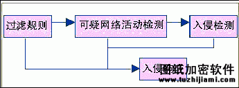 入侵檢測(cè)及網(wǎng)絡(luò)安全發(fā)展技術(shù)探討(圖)(圖一)