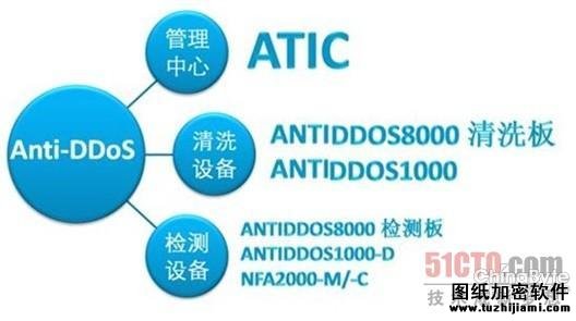 華為Anti-DDoS產品組成