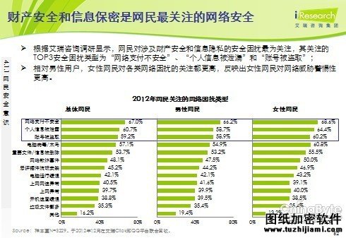 2012安全報(bào)告:超半數(shù)網(wǎng)民擔(dān)憂“支付安全”