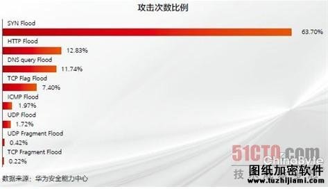 DDoS攻擊次數(shù)比例圖