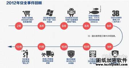 2012年十大安全事件盤點(diǎn) 隱私泄露最受關(guān)注