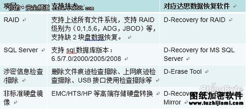 數(shù)據(jù)安全:達(dá)思涉密數(shù)據(jù)痕跡清除工具