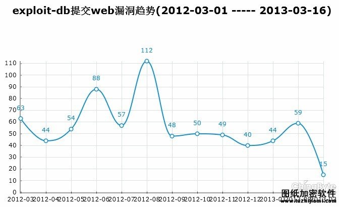 全球黑客在關(guān)注什么之exploit-db Web篇